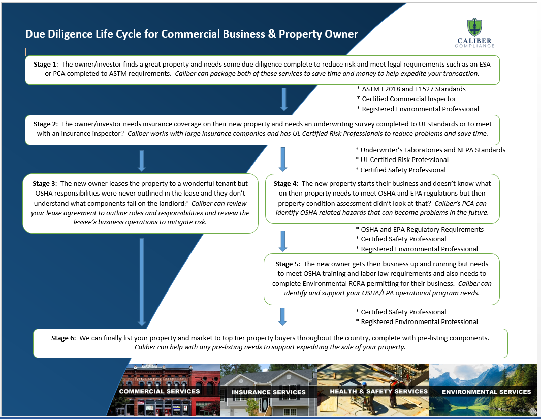 The Due Diligence Life Cycle for Commercial Business and Property Owners